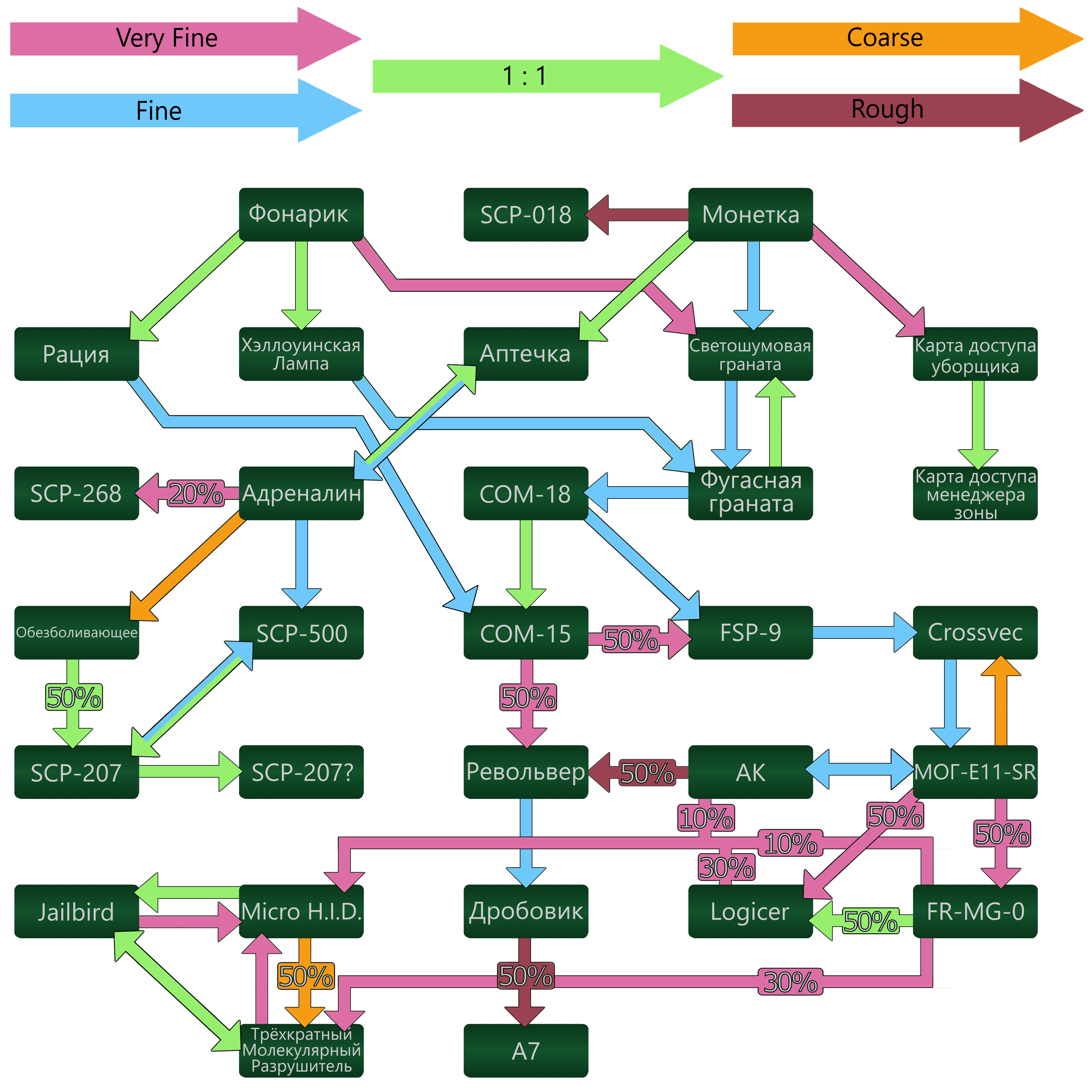 Таблица крафтов SCP-914